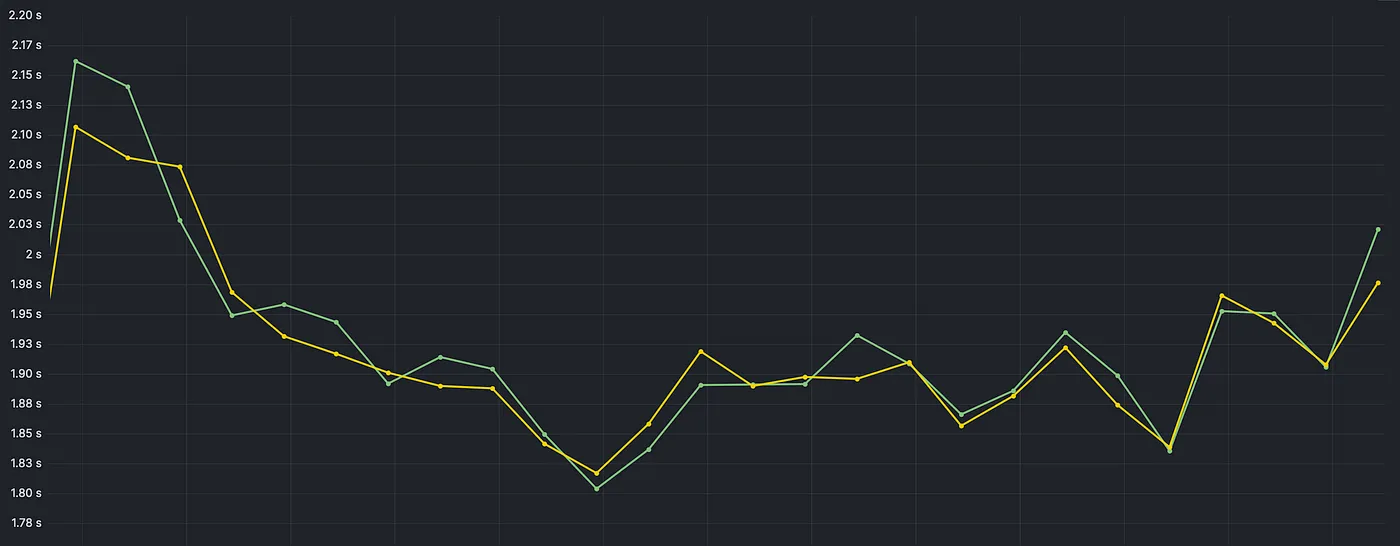 TTFB value when split per A/B test variant shows that both variants have similar performance