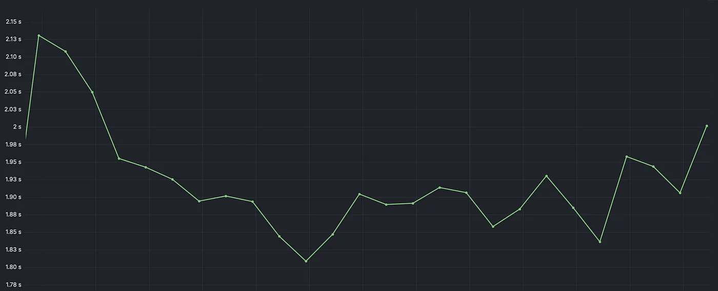 Total TTFB value showing improvement