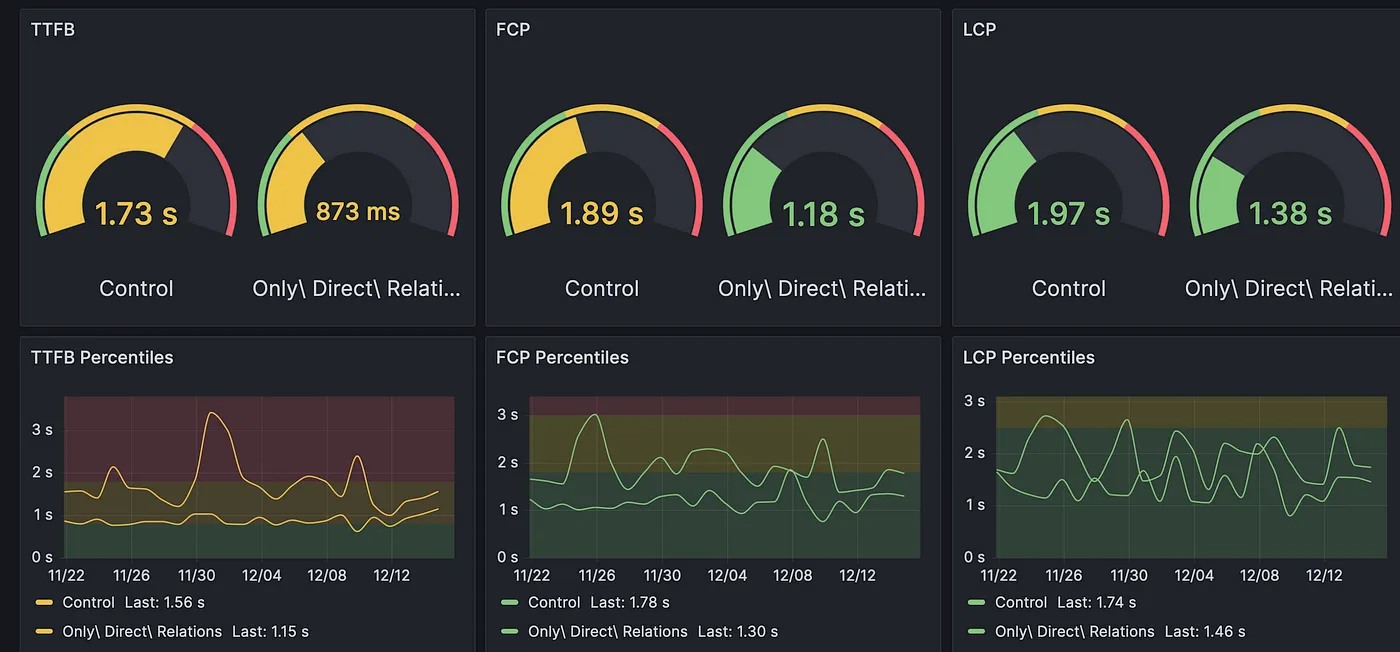 Web Vitals difference between both variants