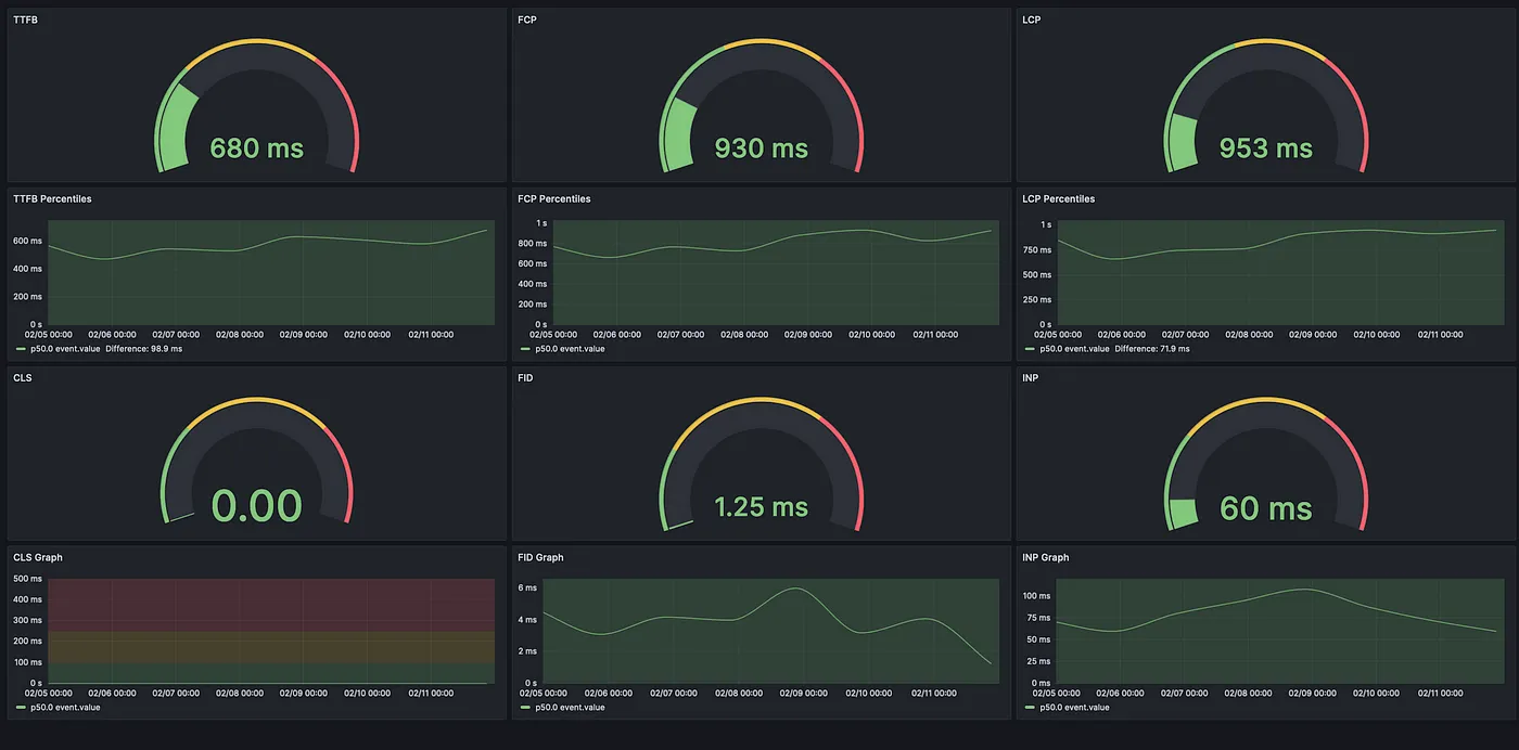 A typical dashboard for monitoring performance at Studocu
